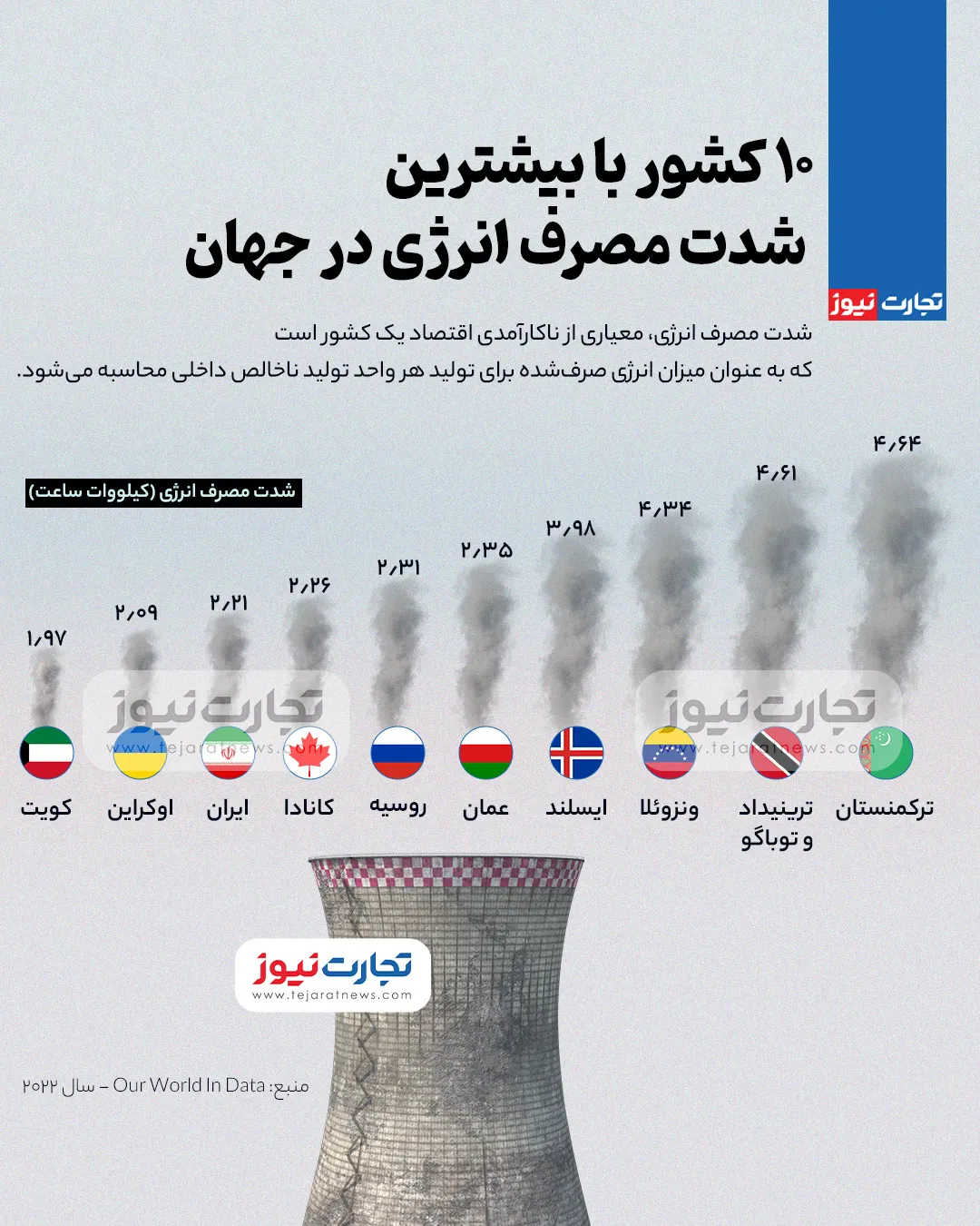 مصرف انرژی در جهان مصرف انرژی در جهان