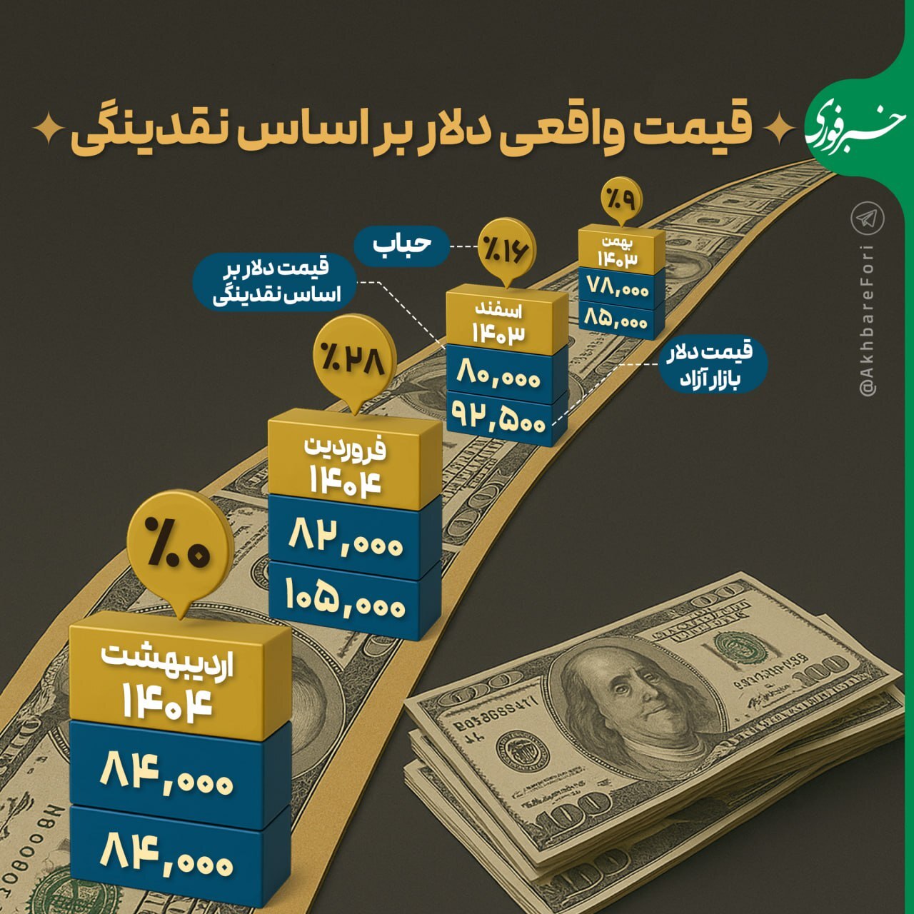 قیمت دلار و نقدینگی