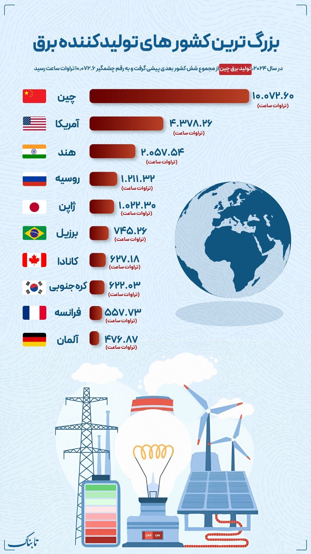 کشور‌های تولیدکننده برق در جهان