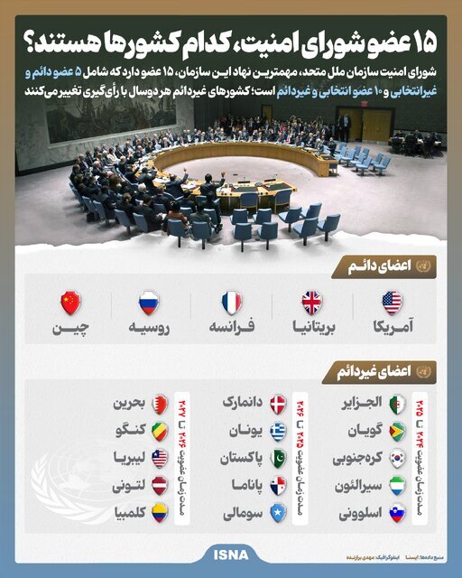 کشورهای عضو شورای امنیت