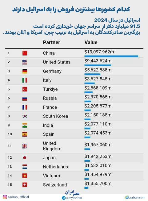 کدام کشور‌ها بیشترین فروش را به اسرائیل دارند؟