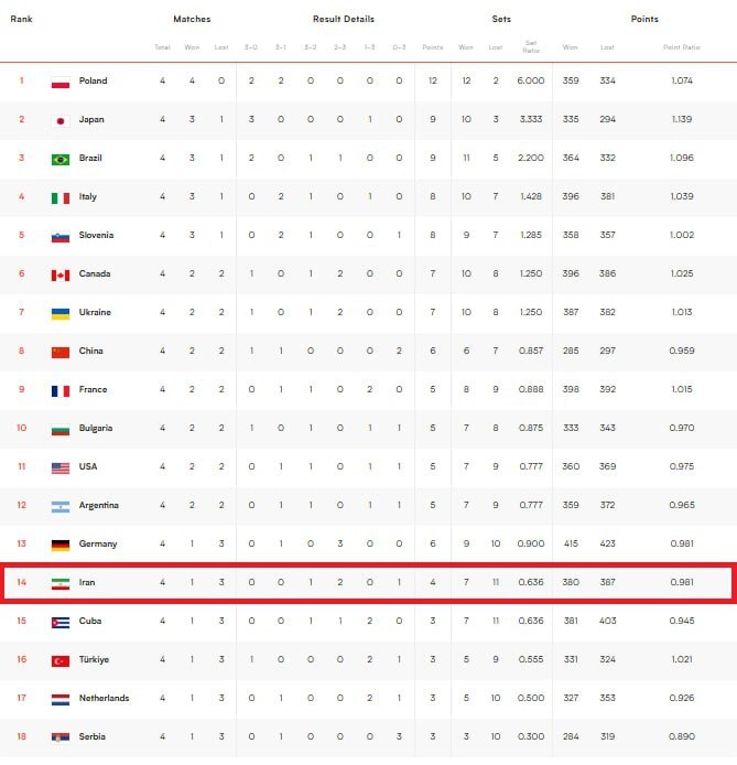 جدول لیگ ملت‌های والیبال