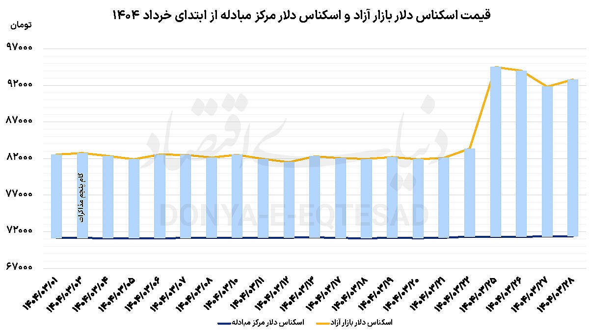 نمودار قیمت دلار