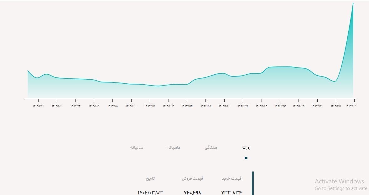 نمودار افزایش قیمت ارز توافقی