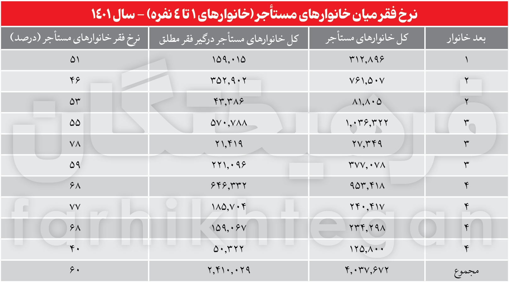۲/۴ میلیون خانوار مستاجر ایرانی