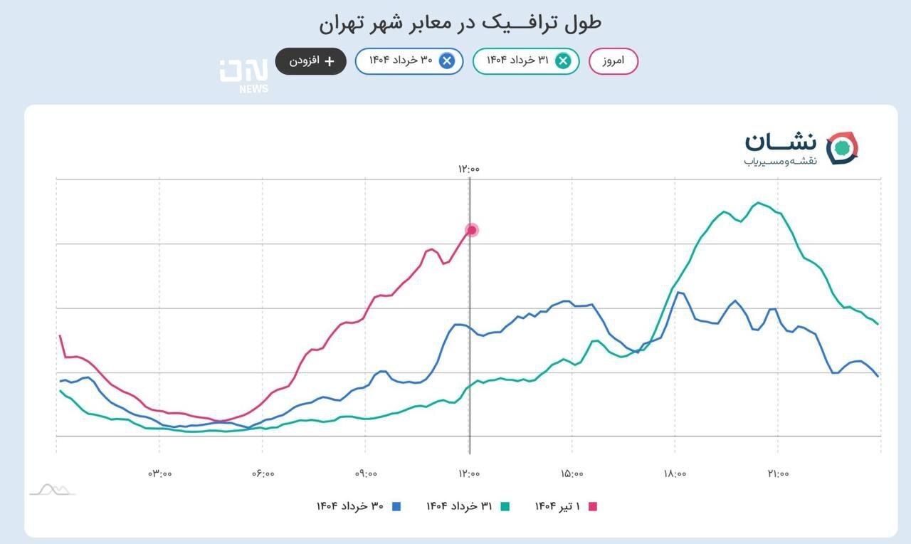 نمودار شلوغی تهران