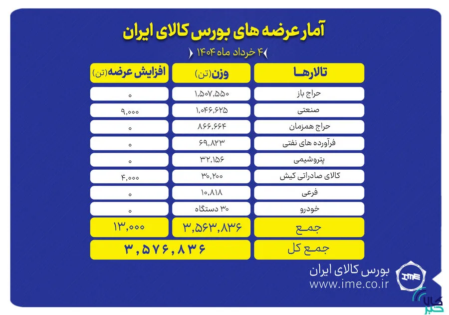 جدول بورس کالا