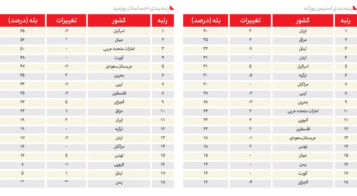 جدول میزان خشم، اضطراب کارگران ایرانی