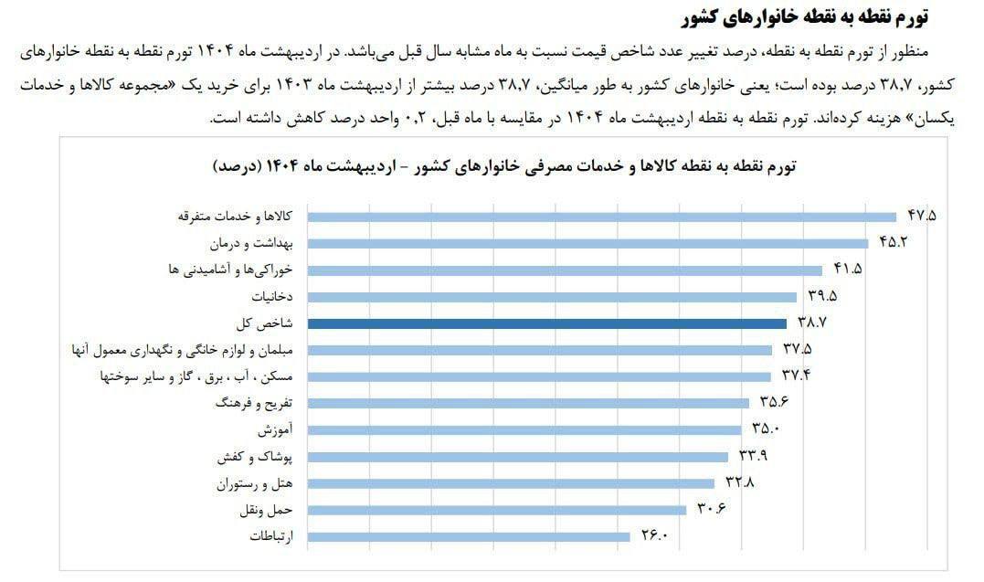 نرخ تورم افزایشی