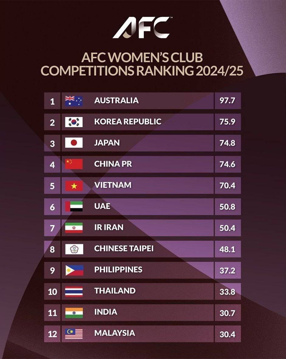 رتبه بندی بانوان فوتبال ایران