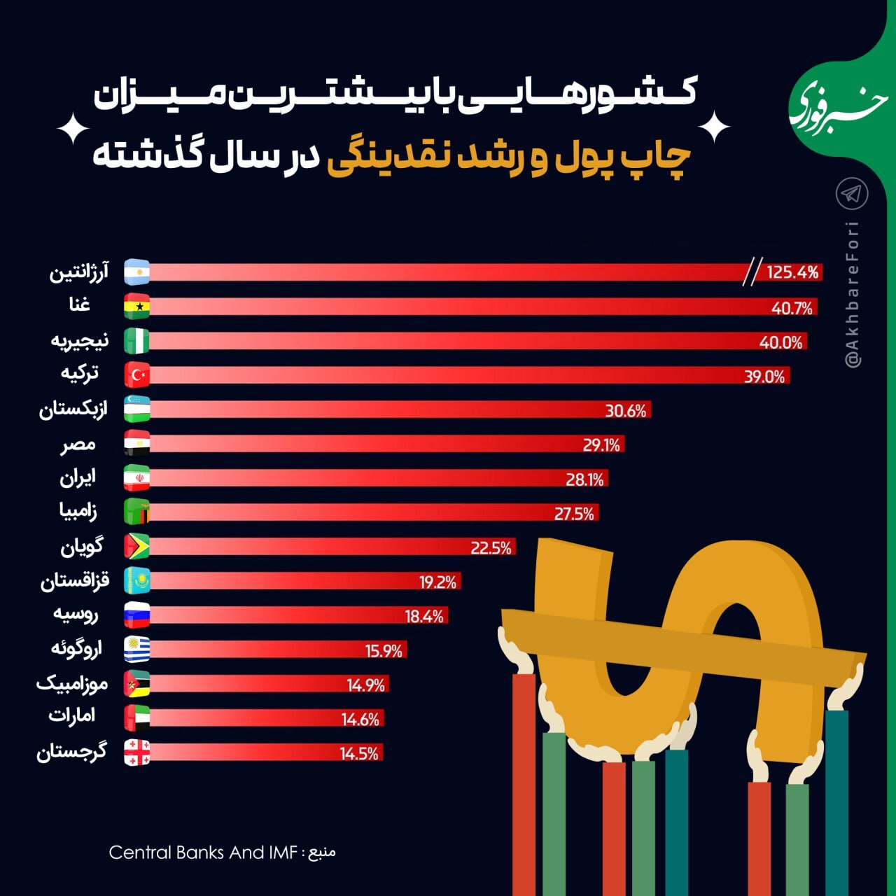 جدول رشد نقدینگی و چاپ پول