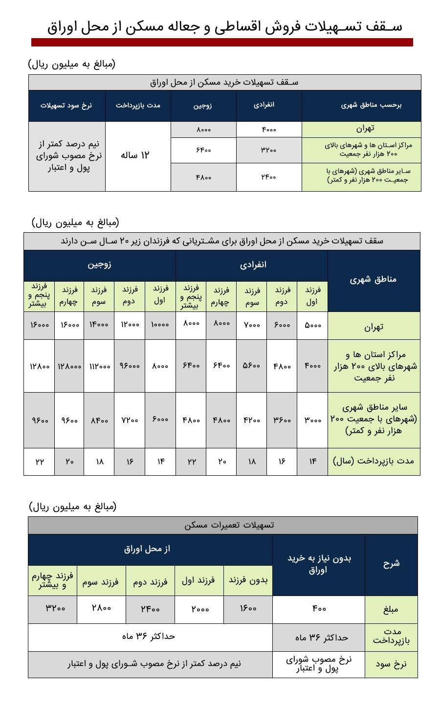 طرح «تملی» بانک ملی ایران؛ تحقق رویای خانه دار شدن خانواده‌ها