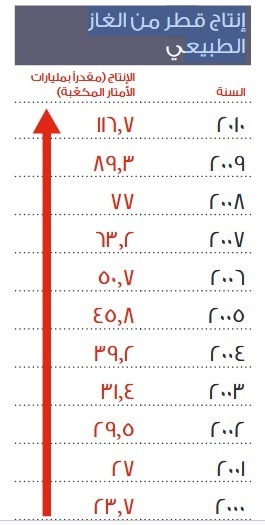 میزان تولید گاز طبیعی قطر در دهه نخست 2000 میلادی