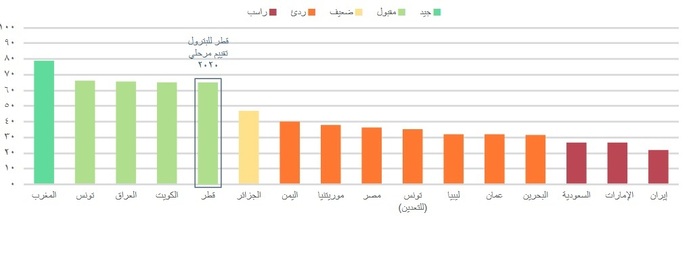 نتایج شاخص مدیریت منابع منطقه خاورمیانه و شمال آفریقا و ارزیابی موقت شرکت نفت قطر در سال ۲۰۲۰