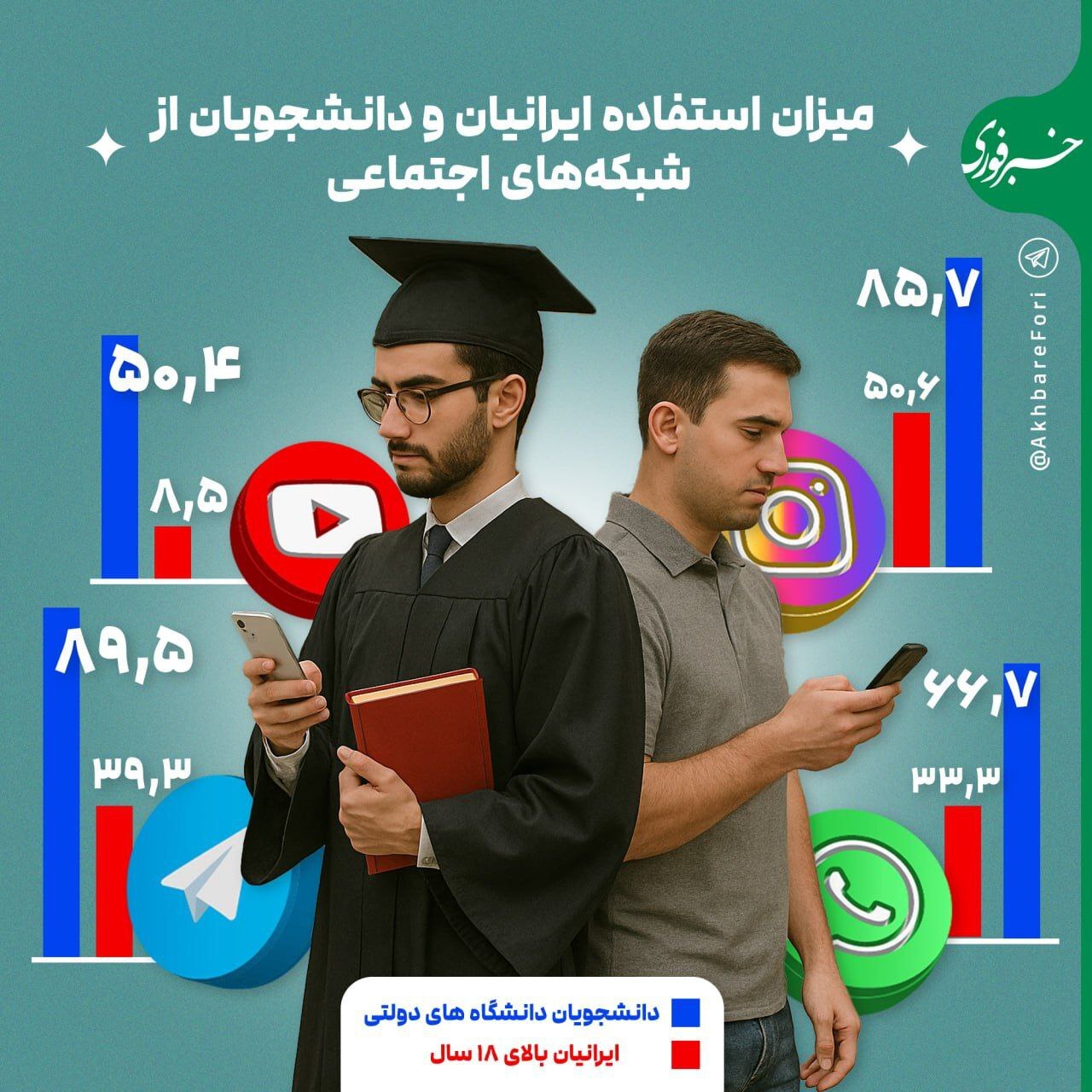 میزان استفاده دانشجویان از شبکه های اجتماعی