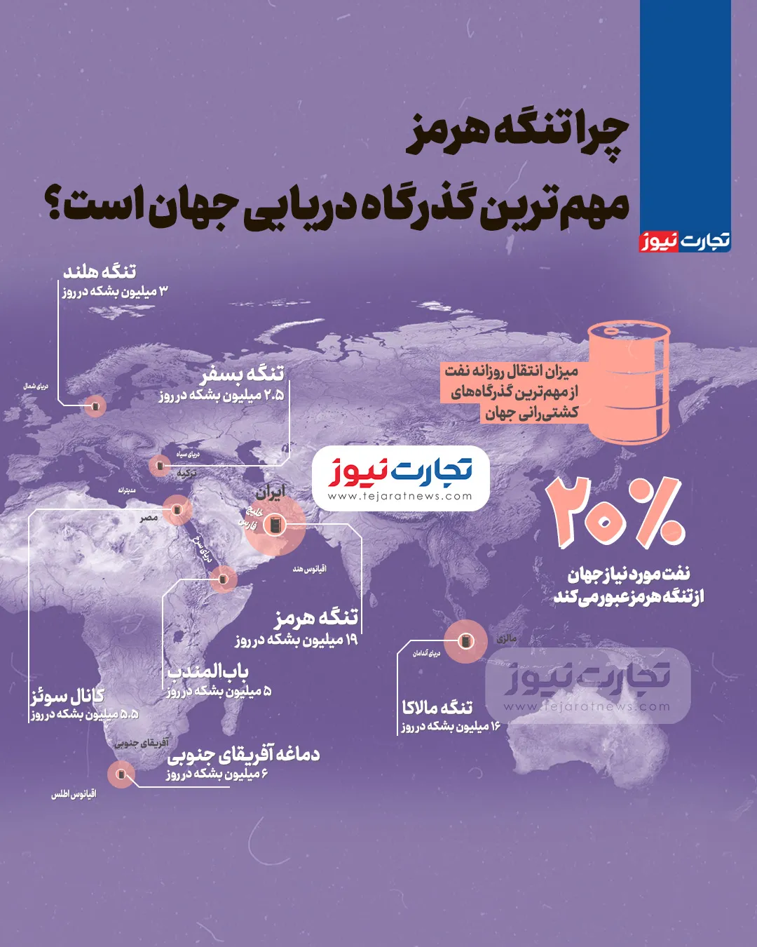 اینفوگرافی/چرا تنگه هرمز مهم‌ترین گذرگاه دریایی جهان است؟
