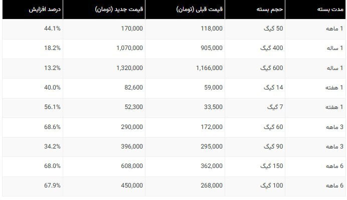 افزایش ۷۰ درصدی تعرفه اینترنت ایرانسل