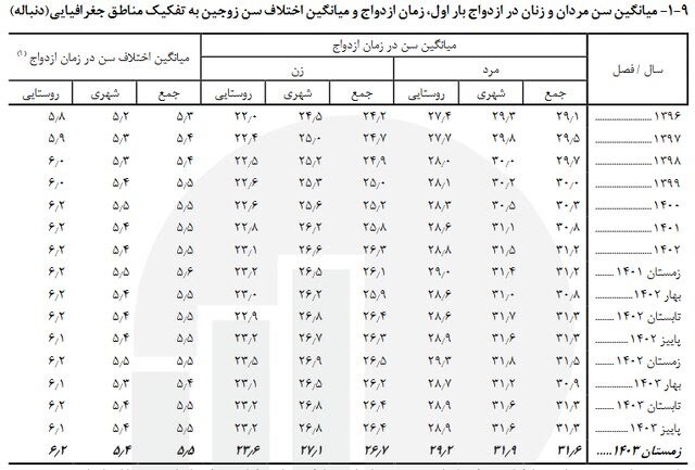 اعلام میانگین سن ازدواج در ایران + جدول
