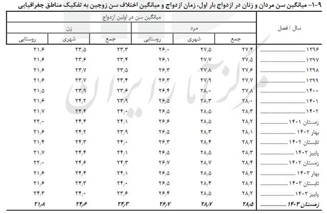 اعلام میانگین سن ازدواج در ایران + جدول