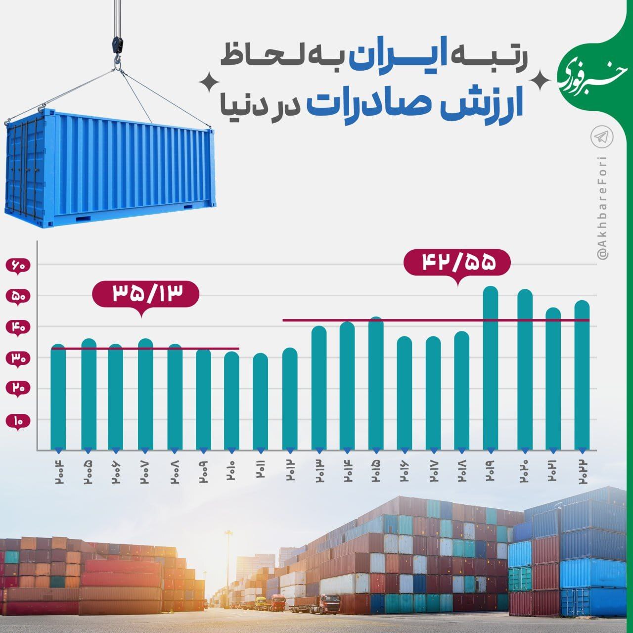 رتبه ایران به لحاظ ارزش صادرات در دنیا