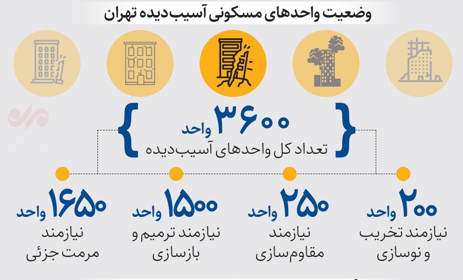 وضعیت واحد‌های مسکونی آسیب دیده
