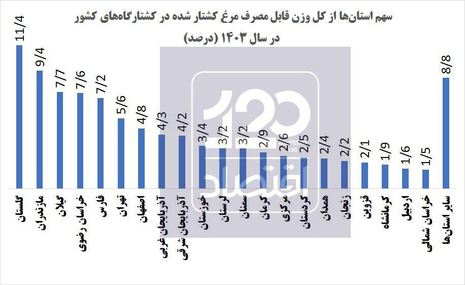 استان‌های شمالی در صدر تولید مرغ