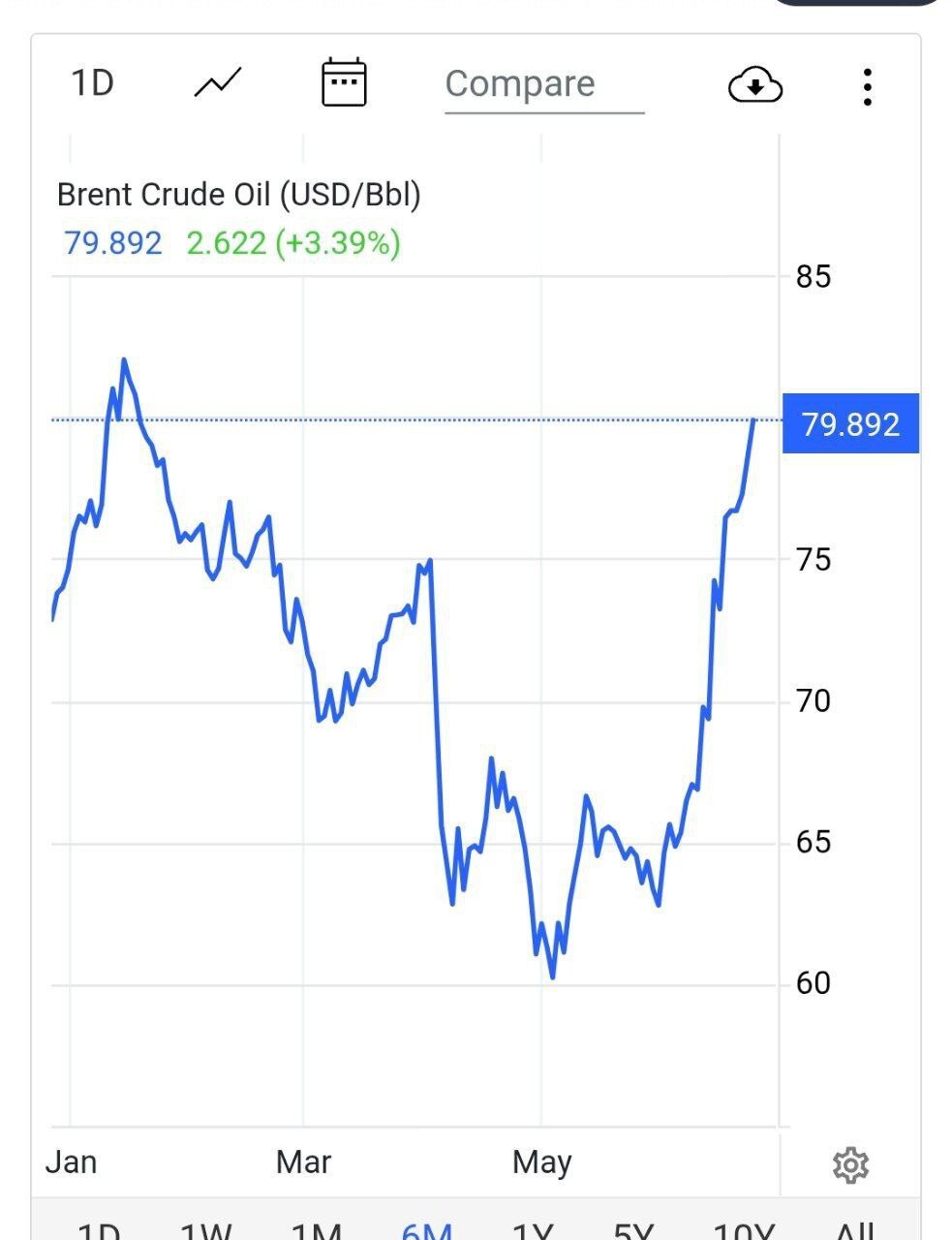 نفت ۸۰ دلاری