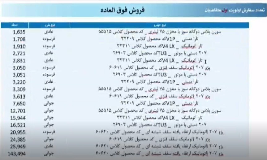 محصولات ایران خودرو