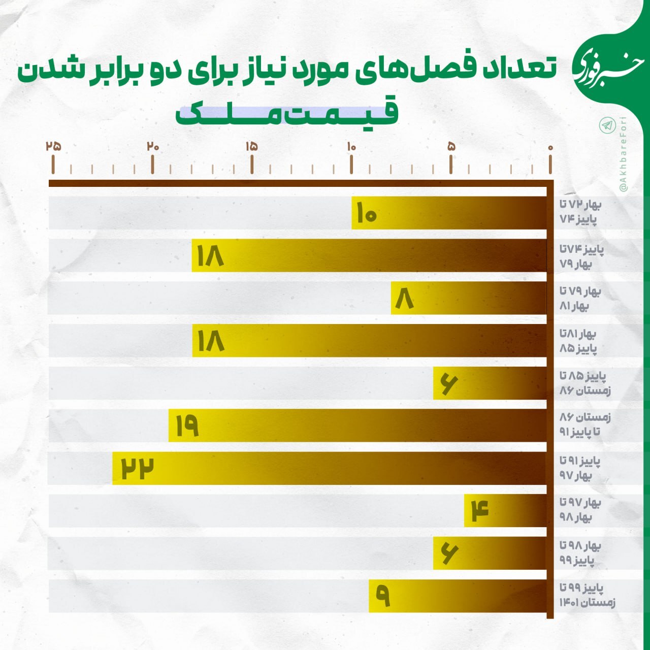 زمان‌هایی که ملک در ایران دو برابر می‌شود
