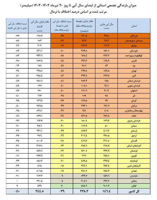 جدول میزان بارندگی در ایران