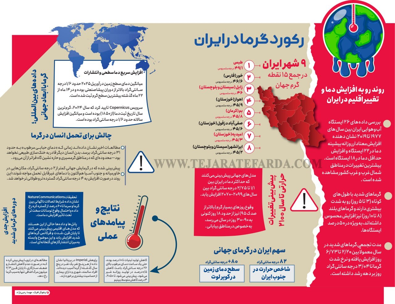 رکورد گرما در ایران