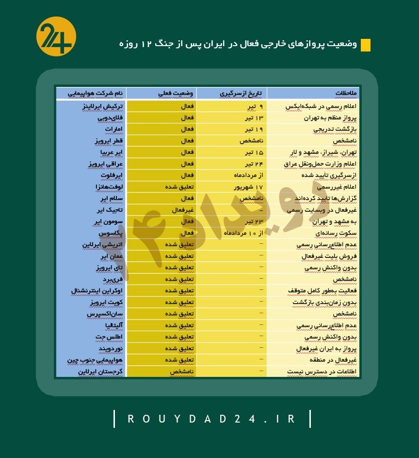 جدول وضعیت پروازهای خارجی جدول وضعیت پروازهای خارجی