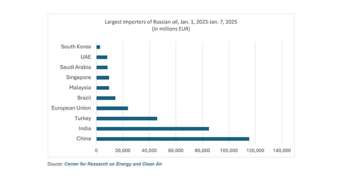 تجارت انرژی در خاورمیانه