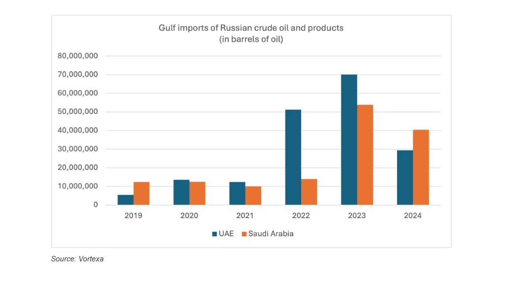 تجارت انرژی در خاورمیانه