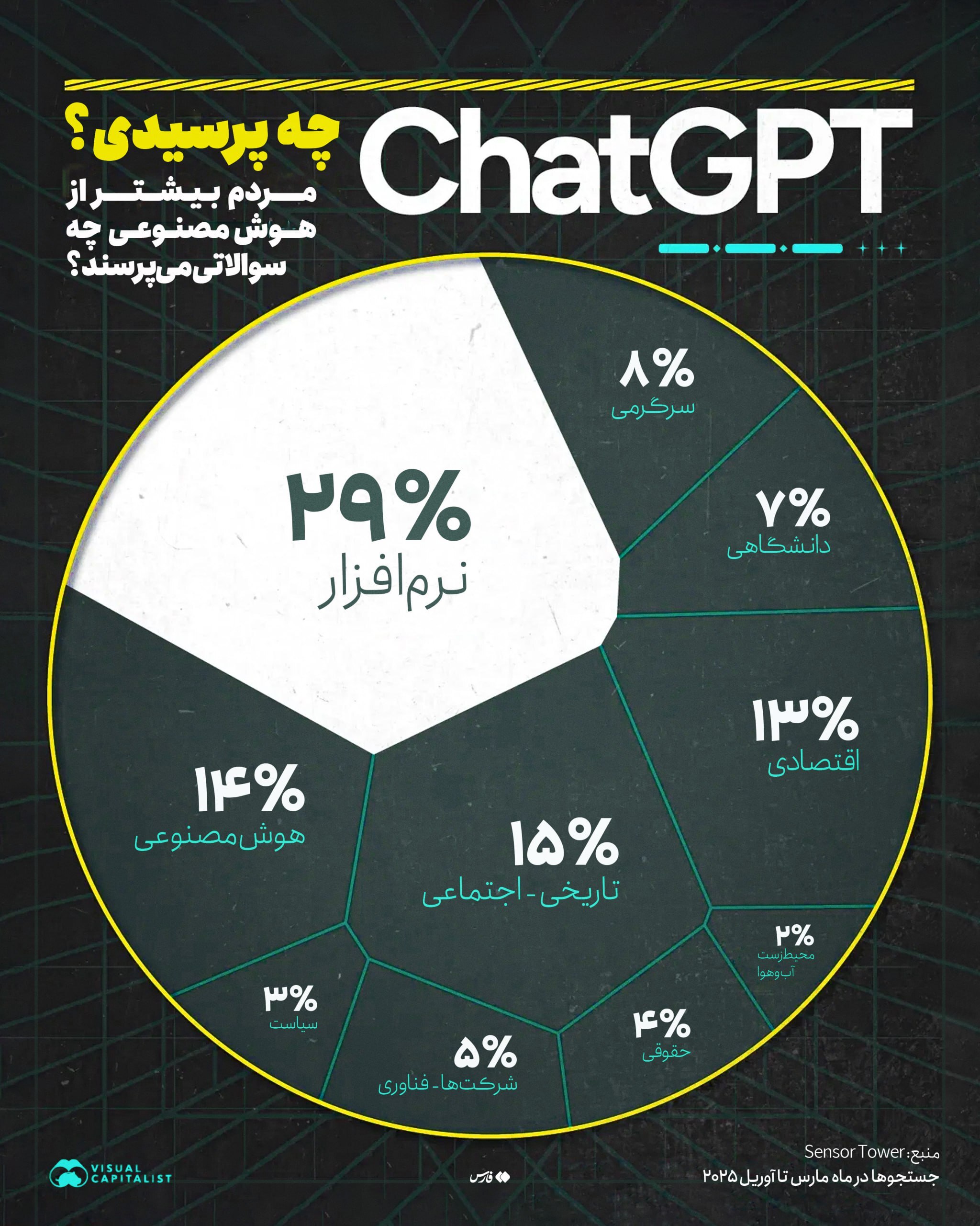 مردم بیشتر از هوش مصنوعی چه می‌پرسند؟