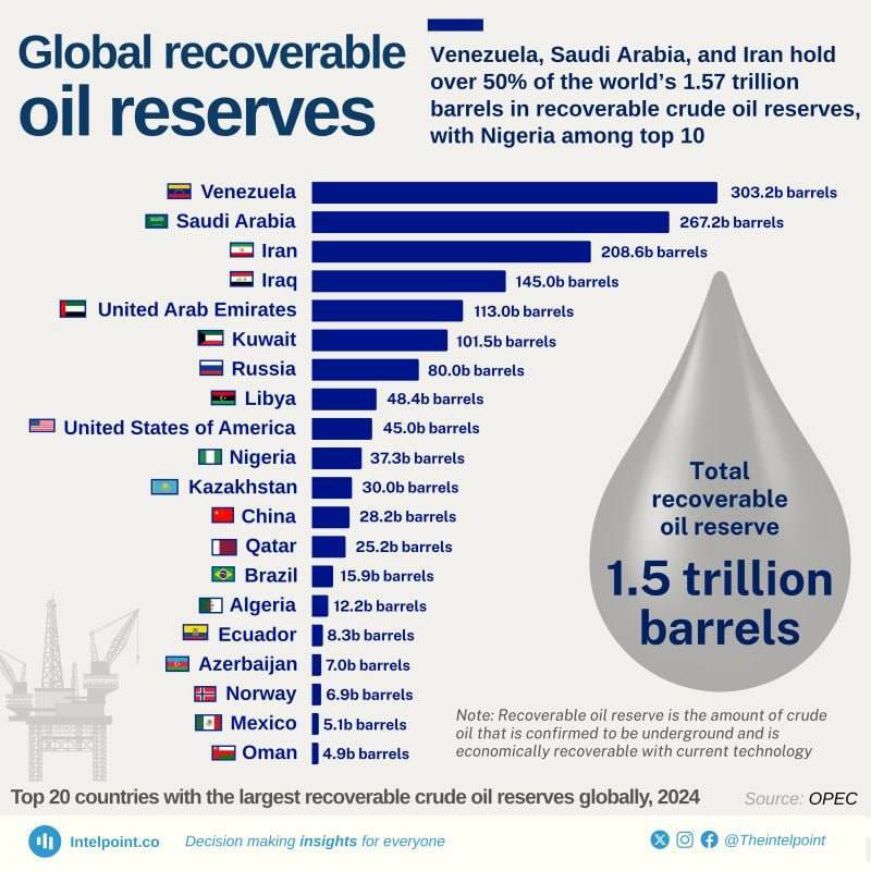 بیشترین ذخایر نفت در جهان