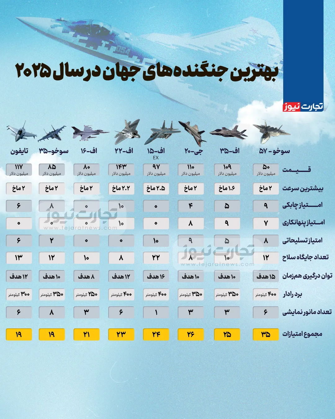 بهترین جنگنده‌های جهان در سال ۲۰۲۵