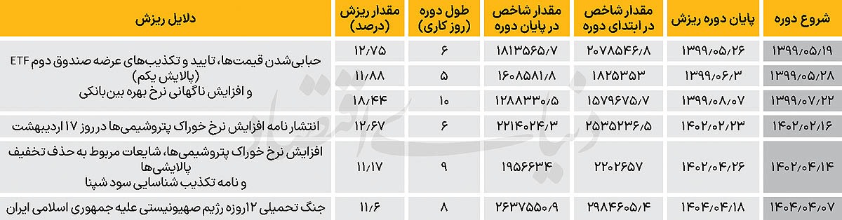 جدول بورس جدول بورس