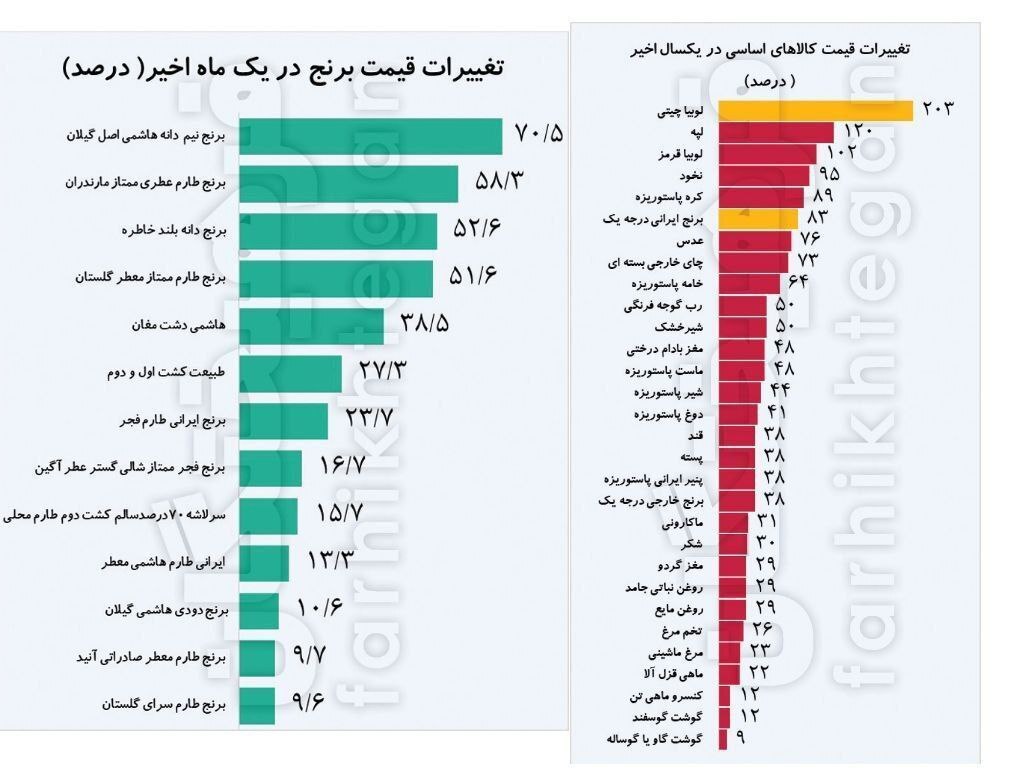 قیمت اقلام اساسی