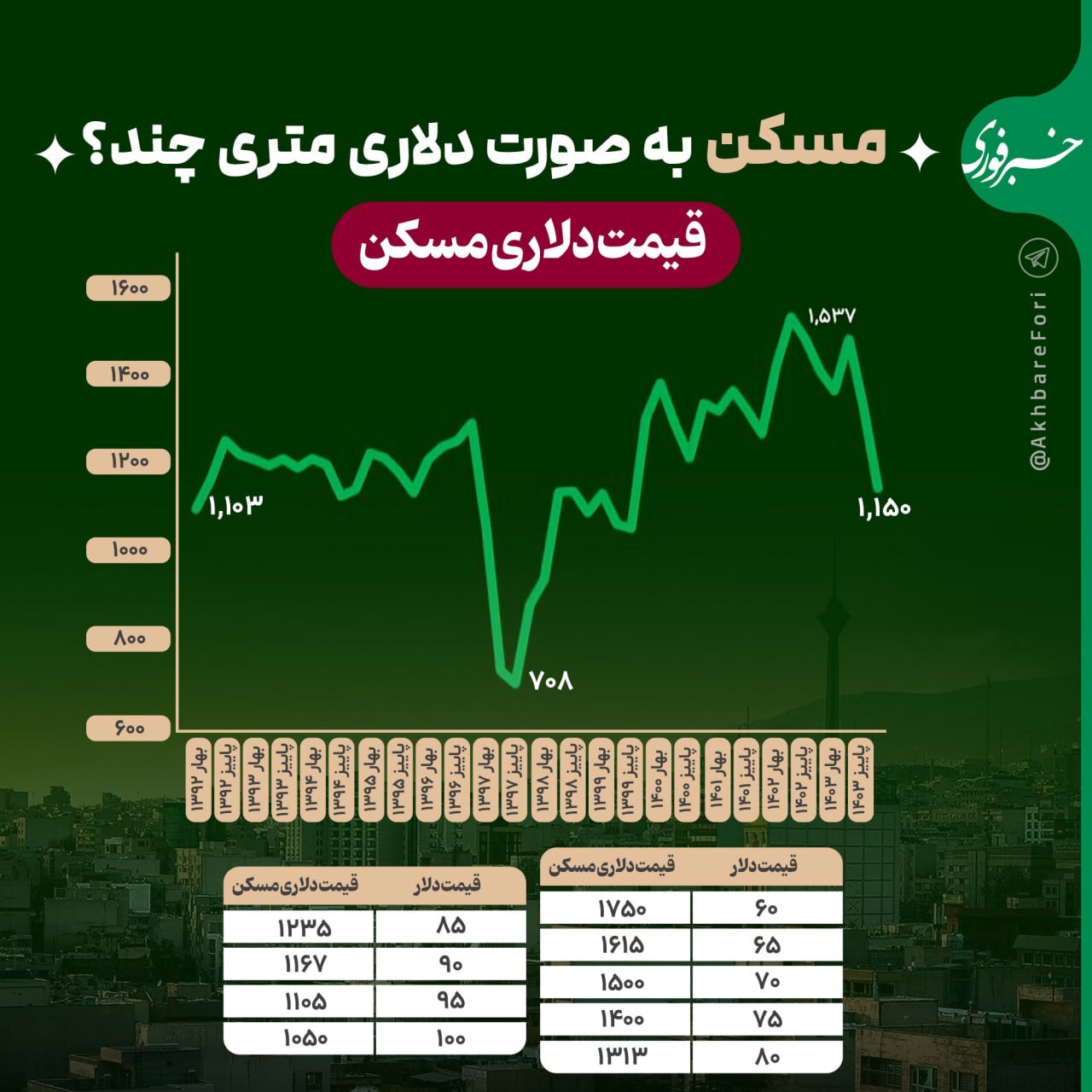 مسکن به صورت دلاری متری چند؟
