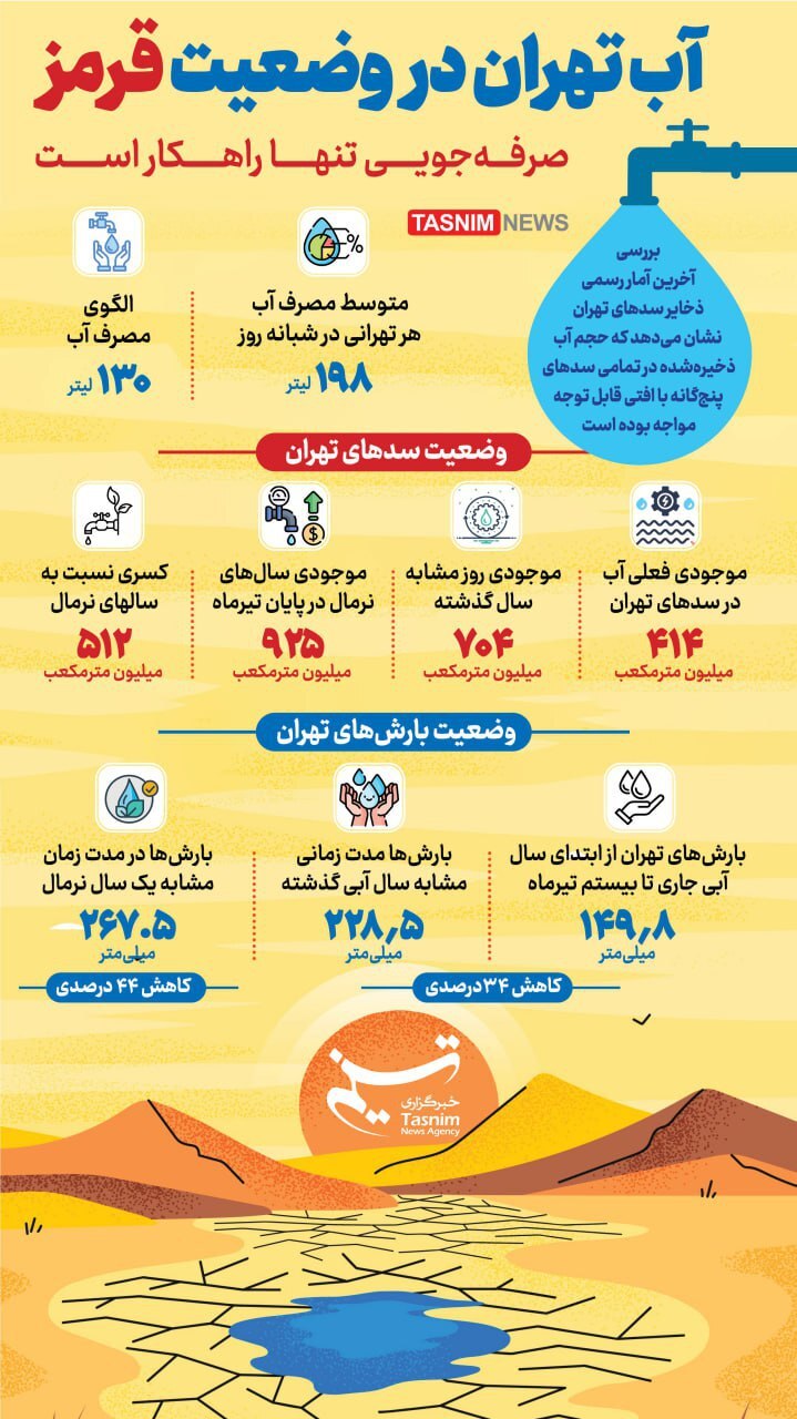 وضعیت آب تهران