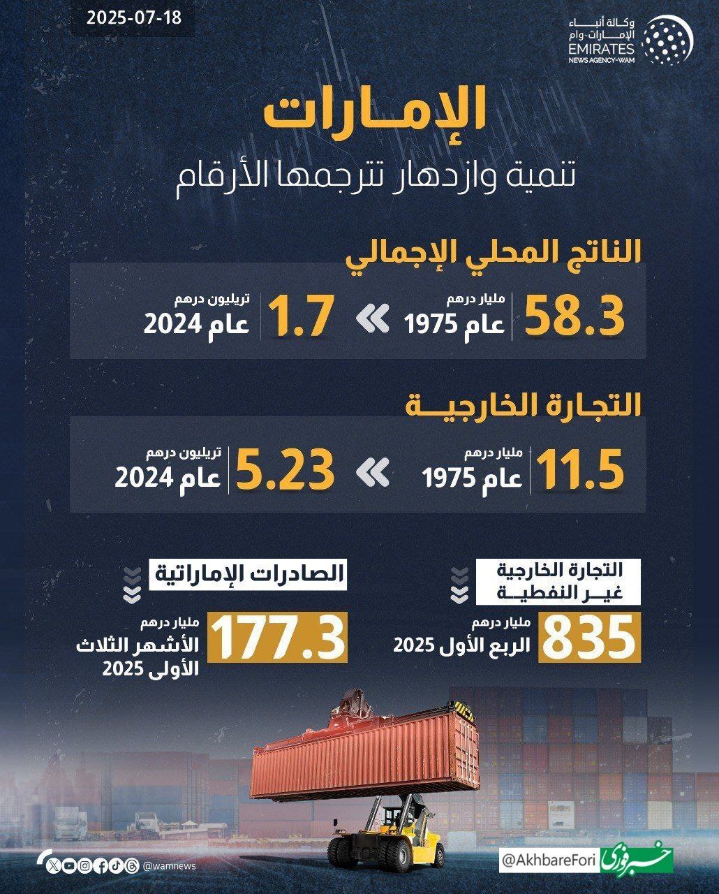 آمار و ارقام اقتصادی امارات