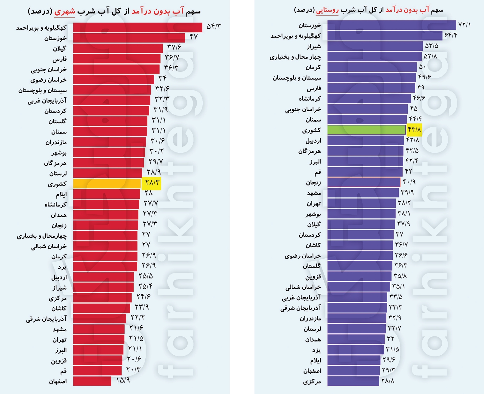جدول قطعی آب