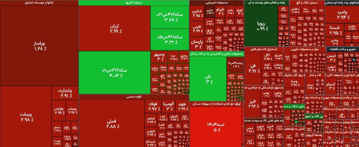 پیش‌بینی بورس