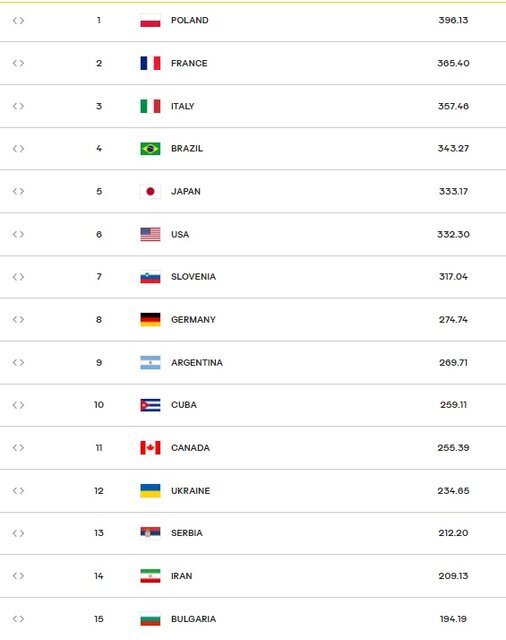رنکینگ جهانی والیبال