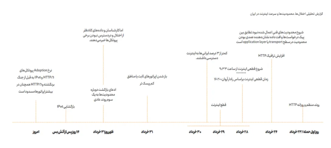 نمودار اینترنت ایران