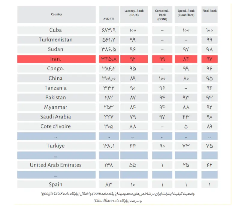 جدول اینترنت ایران