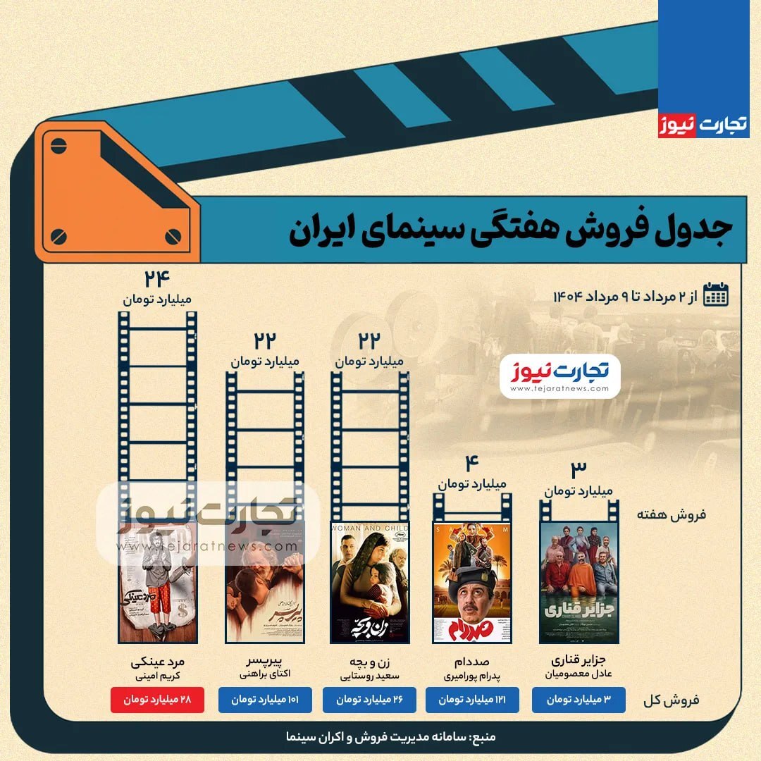 فروش سینمای ایران در هفته اول مرداد