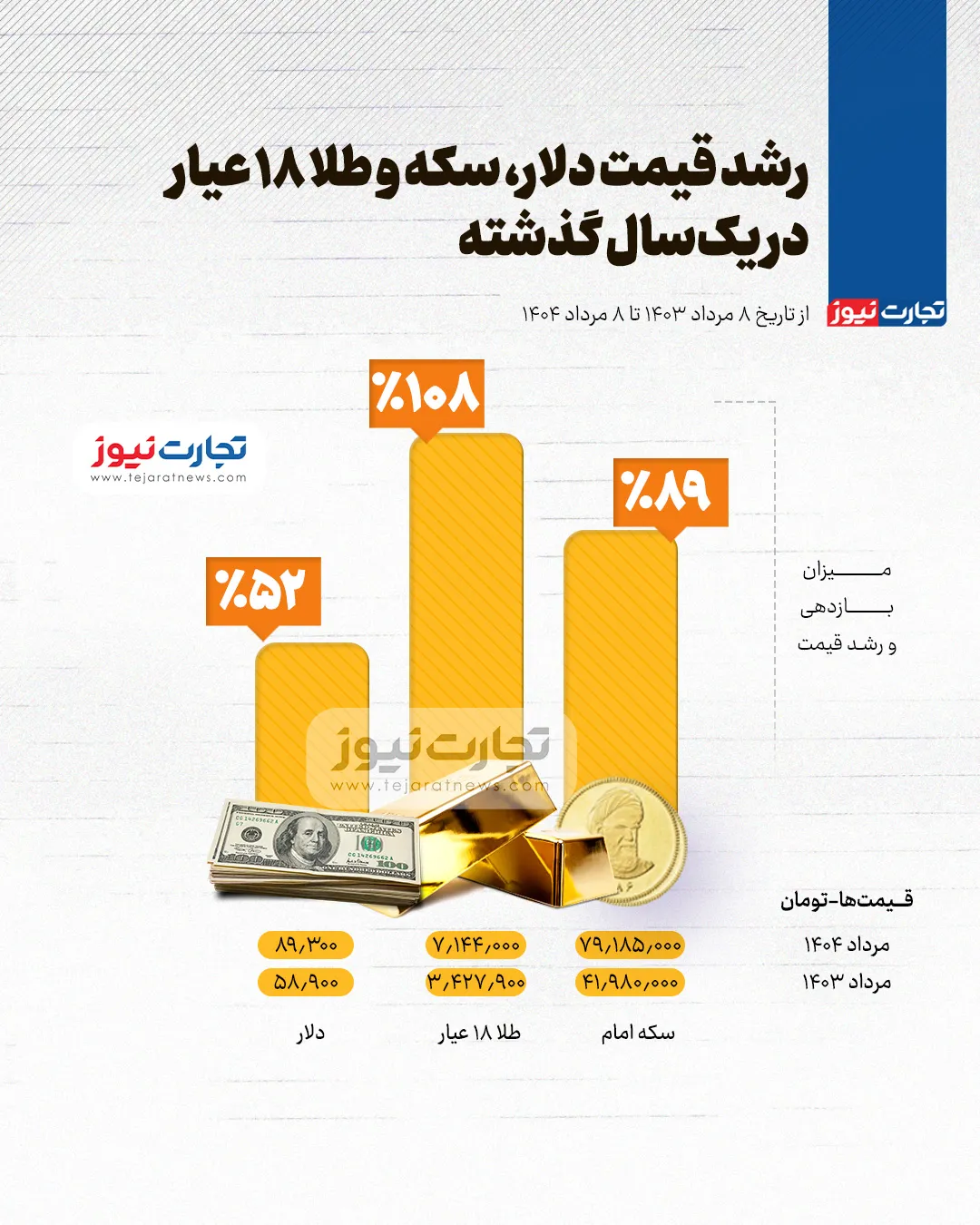 رشد قیمت دلار، سکه و طلا ۱۸ عیار در یک سال گذشته