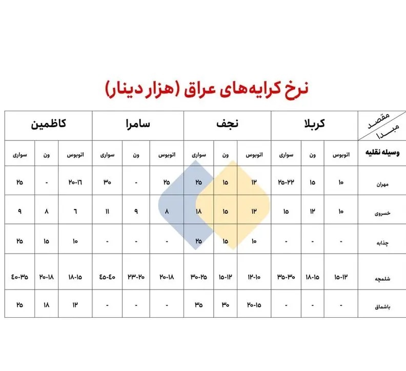 نرخ کرایه‌ از مرزهای ایران تا شهرهای زیارتی عراق + جدول